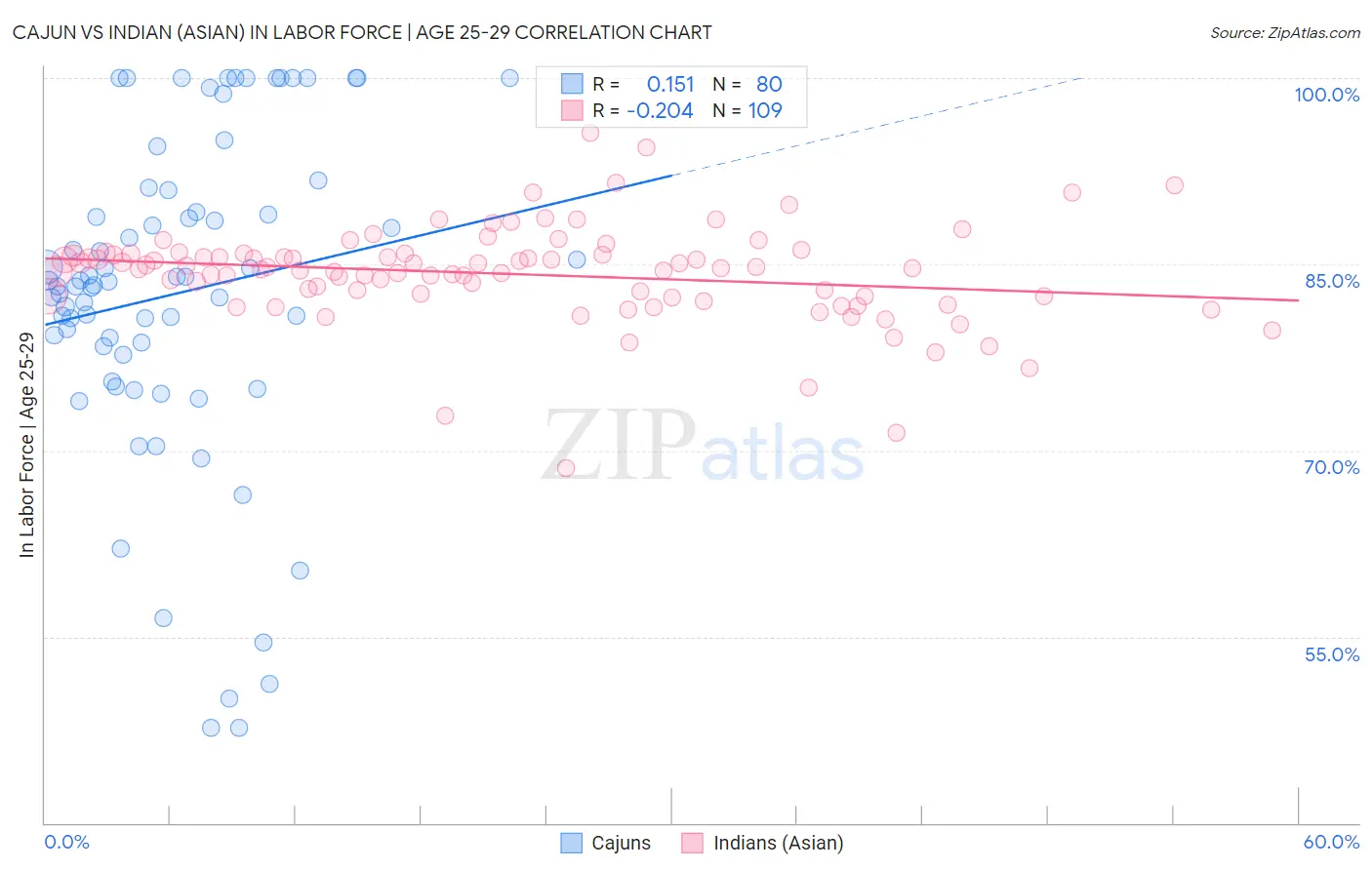 Cajun vs Indian (Asian) In Labor Force | Age 25-29