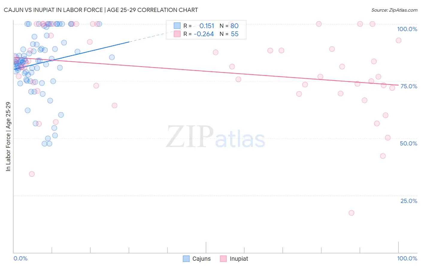 Cajun vs Inupiat In Labor Force | Age 25-29