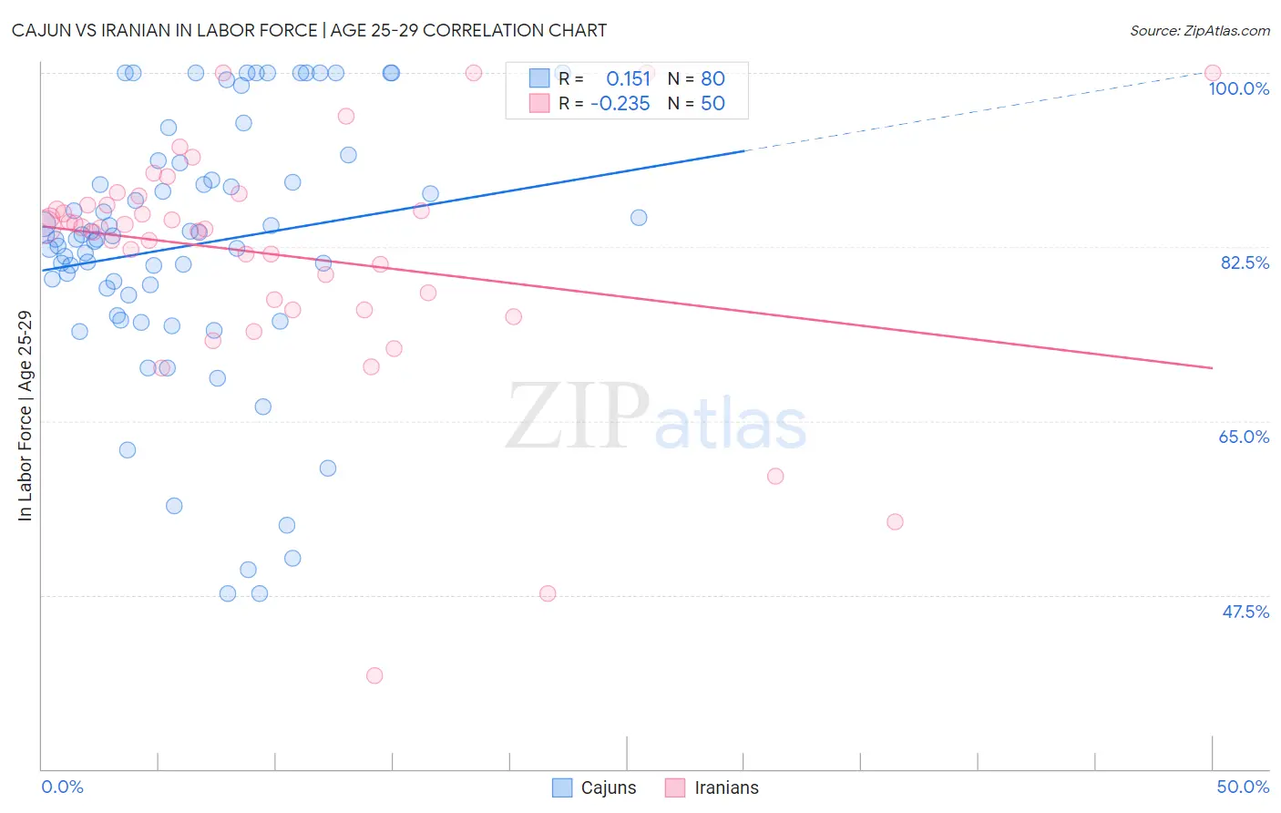Cajun vs Iranian In Labor Force | Age 25-29