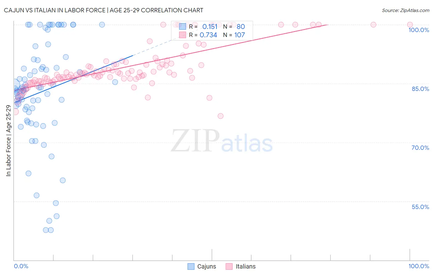 Cajun vs Italian In Labor Force | Age 25-29
