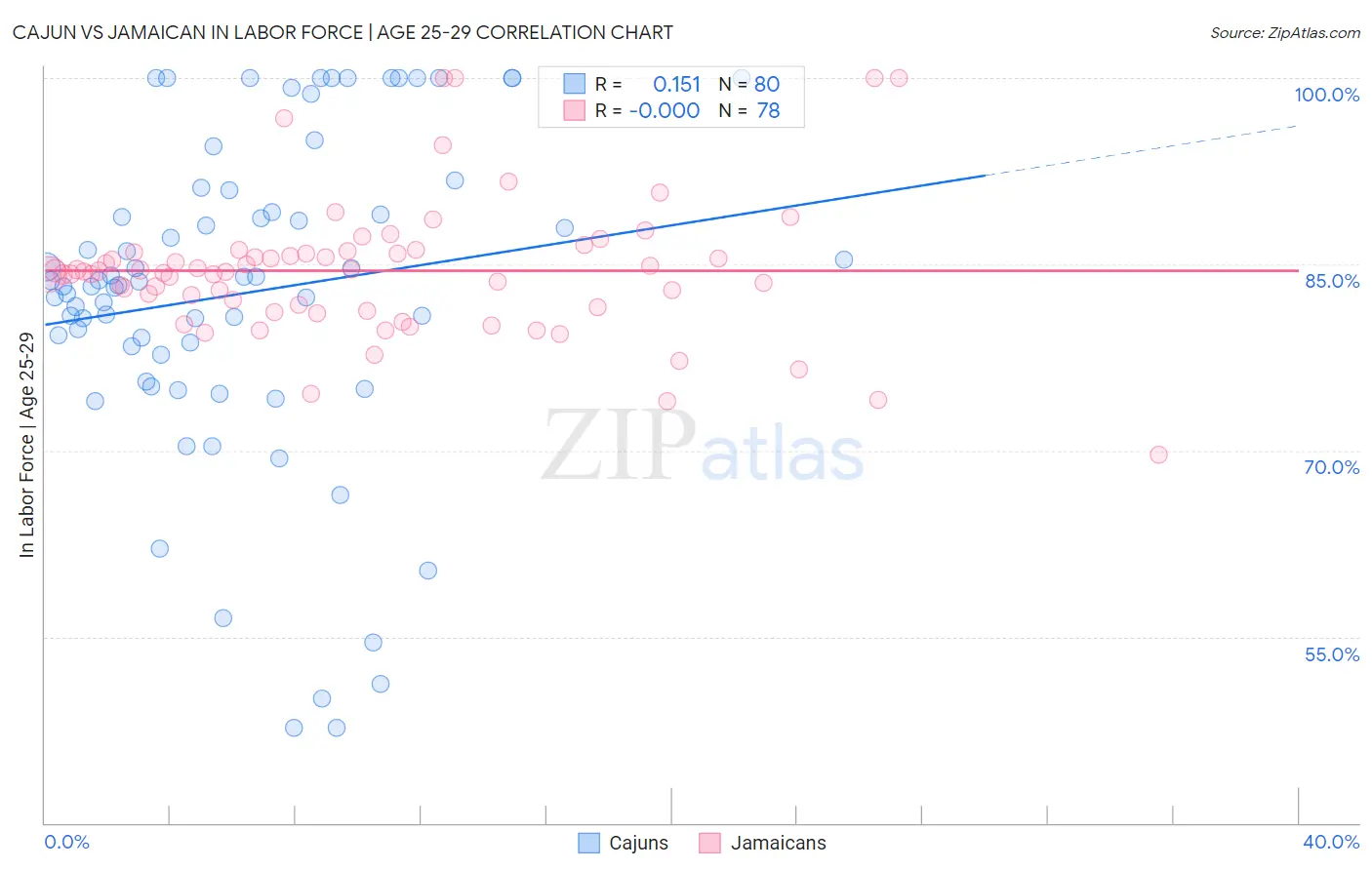 Cajun vs Jamaican In Labor Force | Age 25-29