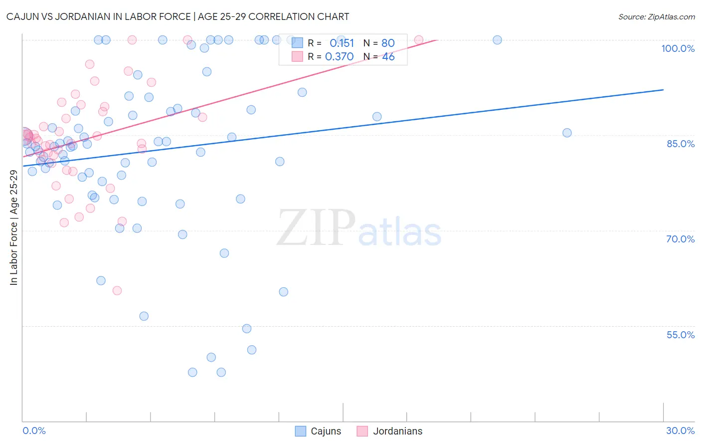Cajun vs Jordanian In Labor Force | Age 25-29