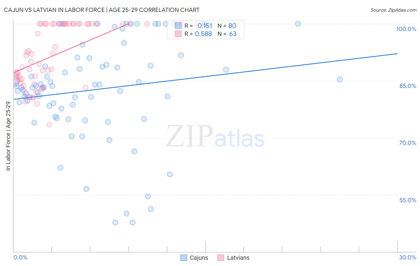 Cajun vs Latvian In Labor Force | Age 25-29