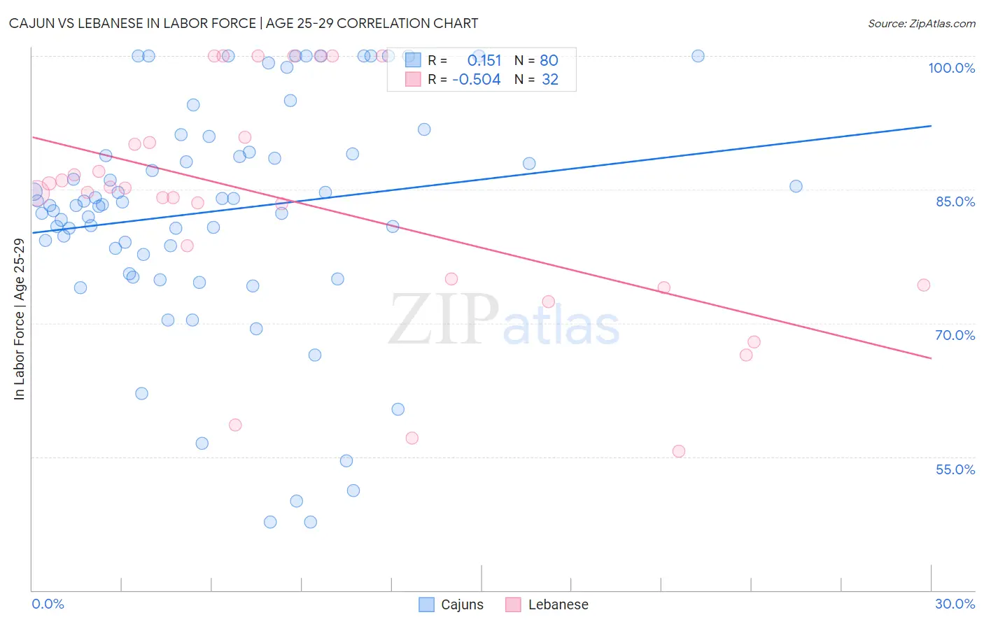 Cajun vs Lebanese In Labor Force | Age 25-29