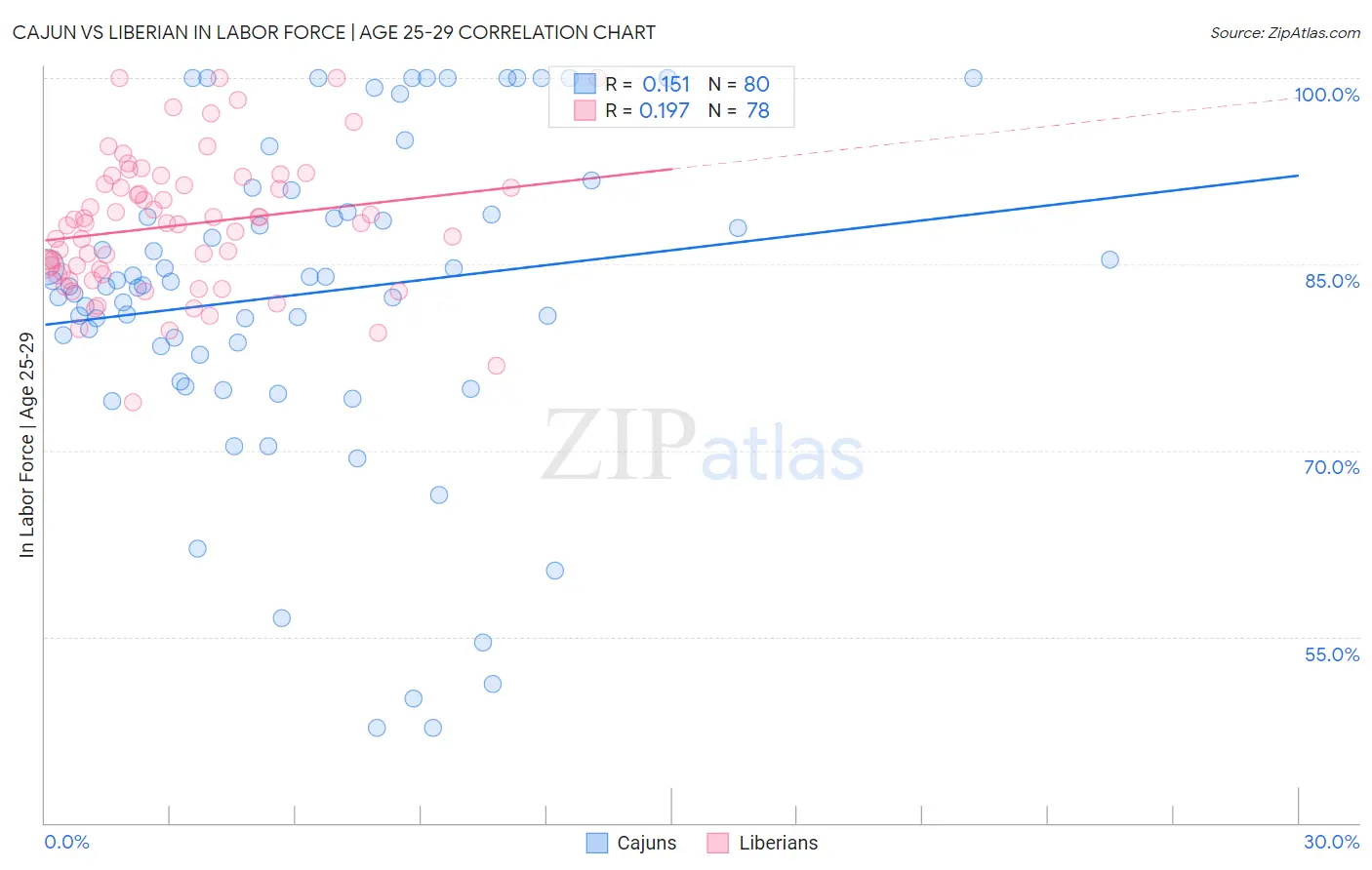Cajun vs Liberian In Labor Force | Age 25-29