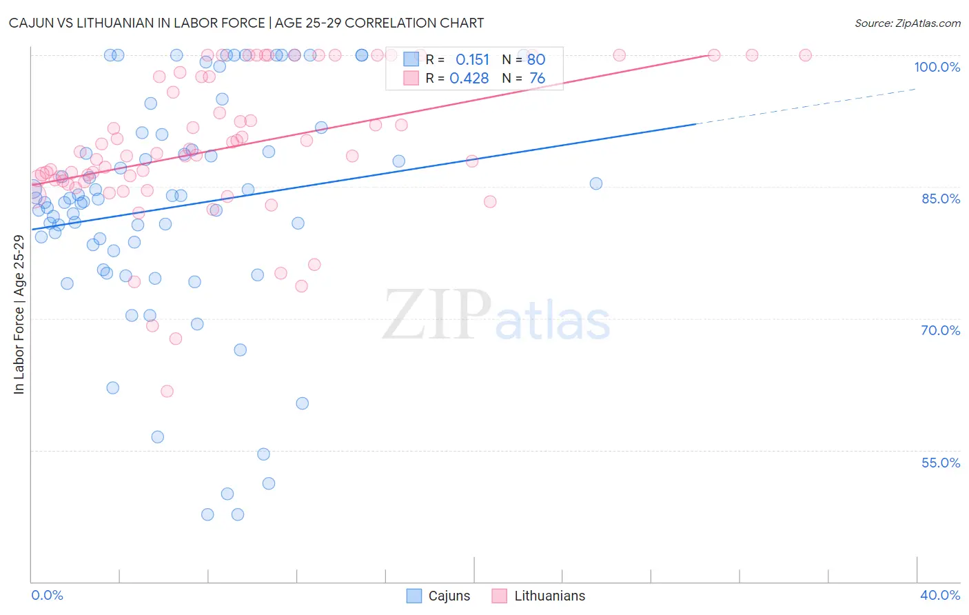 Cajun vs Lithuanian In Labor Force | Age 25-29