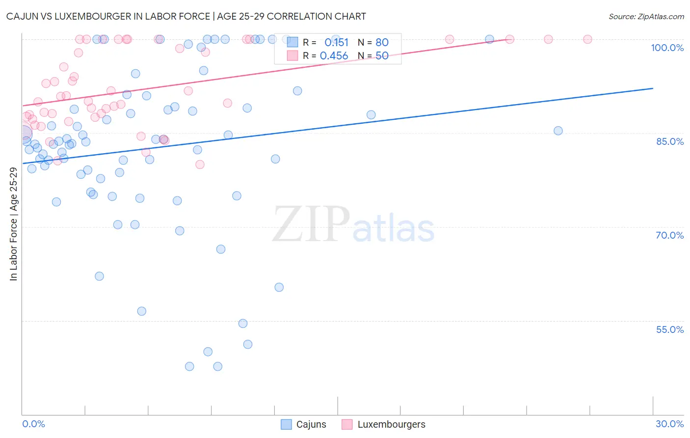 Cajun vs Luxembourger In Labor Force | Age 25-29