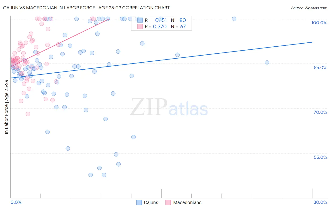 Cajun vs Macedonian In Labor Force | Age 25-29