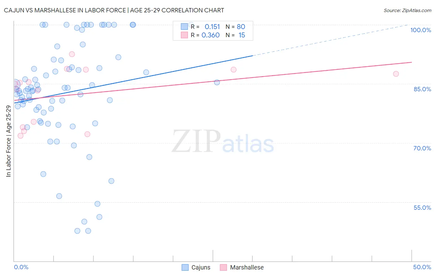 Cajun vs Marshallese In Labor Force | Age 25-29