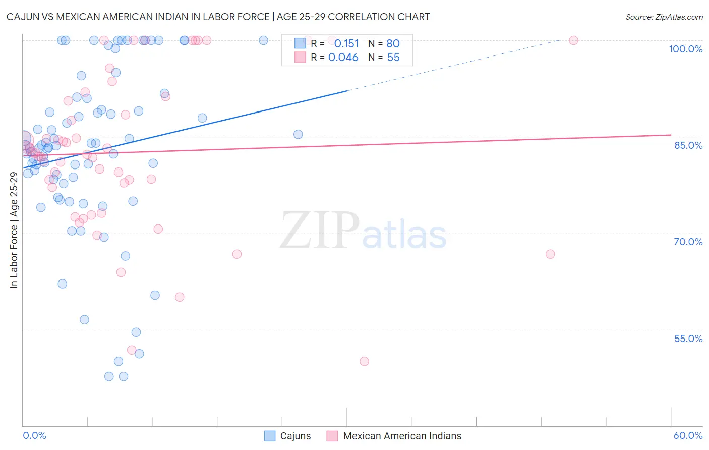 Cajun vs Mexican American Indian In Labor Force | Age 25-29