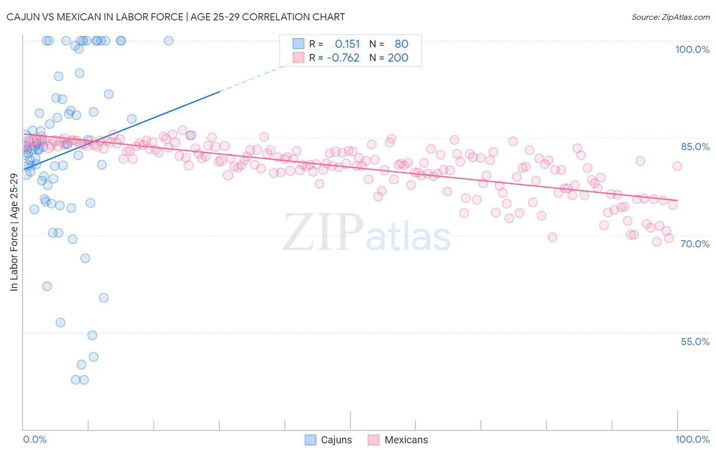 Cajun vs Mexican In Labor Force | Age 25-29