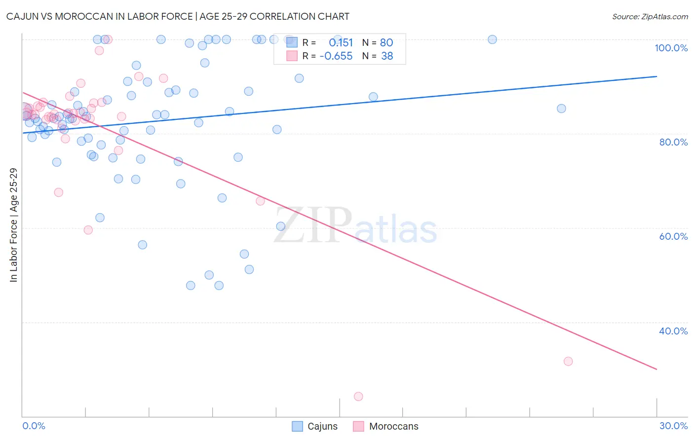 Cajun vs Moroccan In Labor Force | Age 25-29