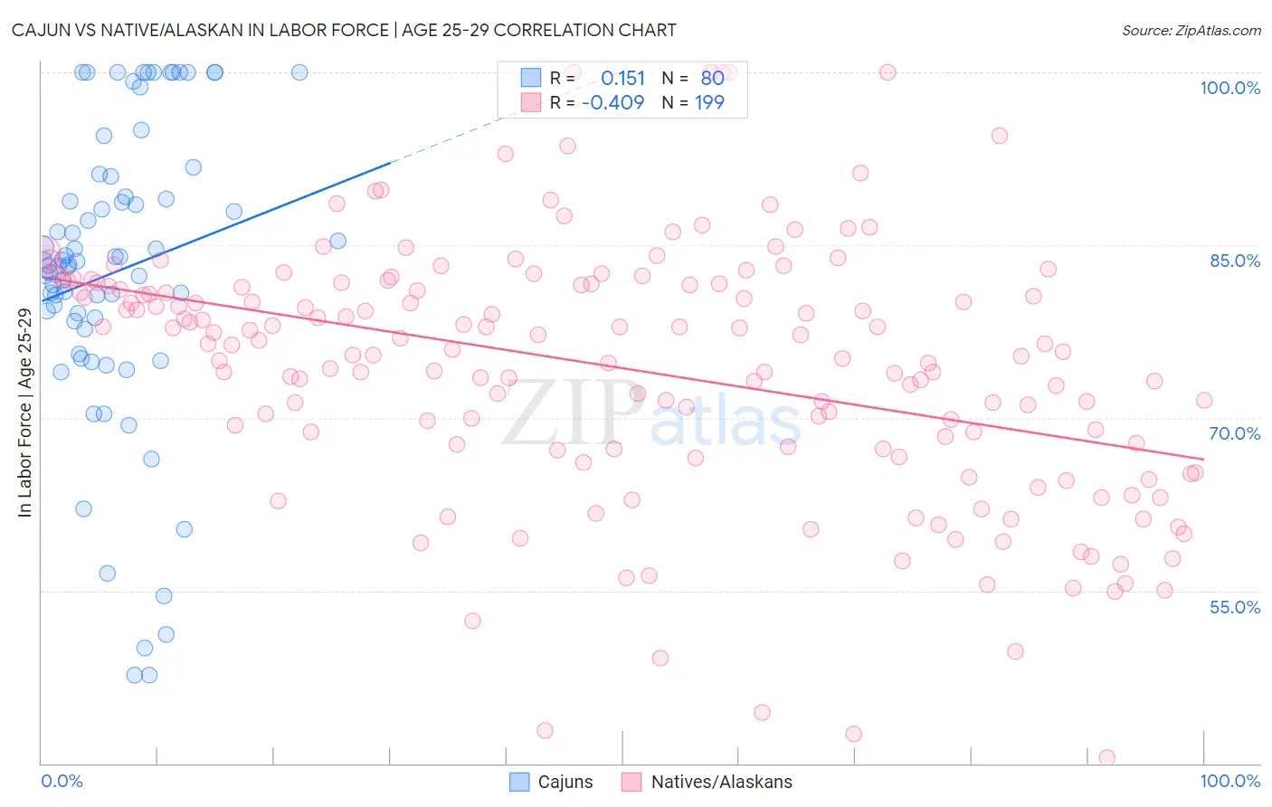 Cajun vs Native/Alaskan In Labor Force | Age 25-29