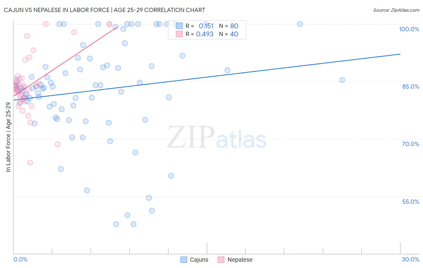 Cajun vs Nepalese In Labor Force | Age 25-29
