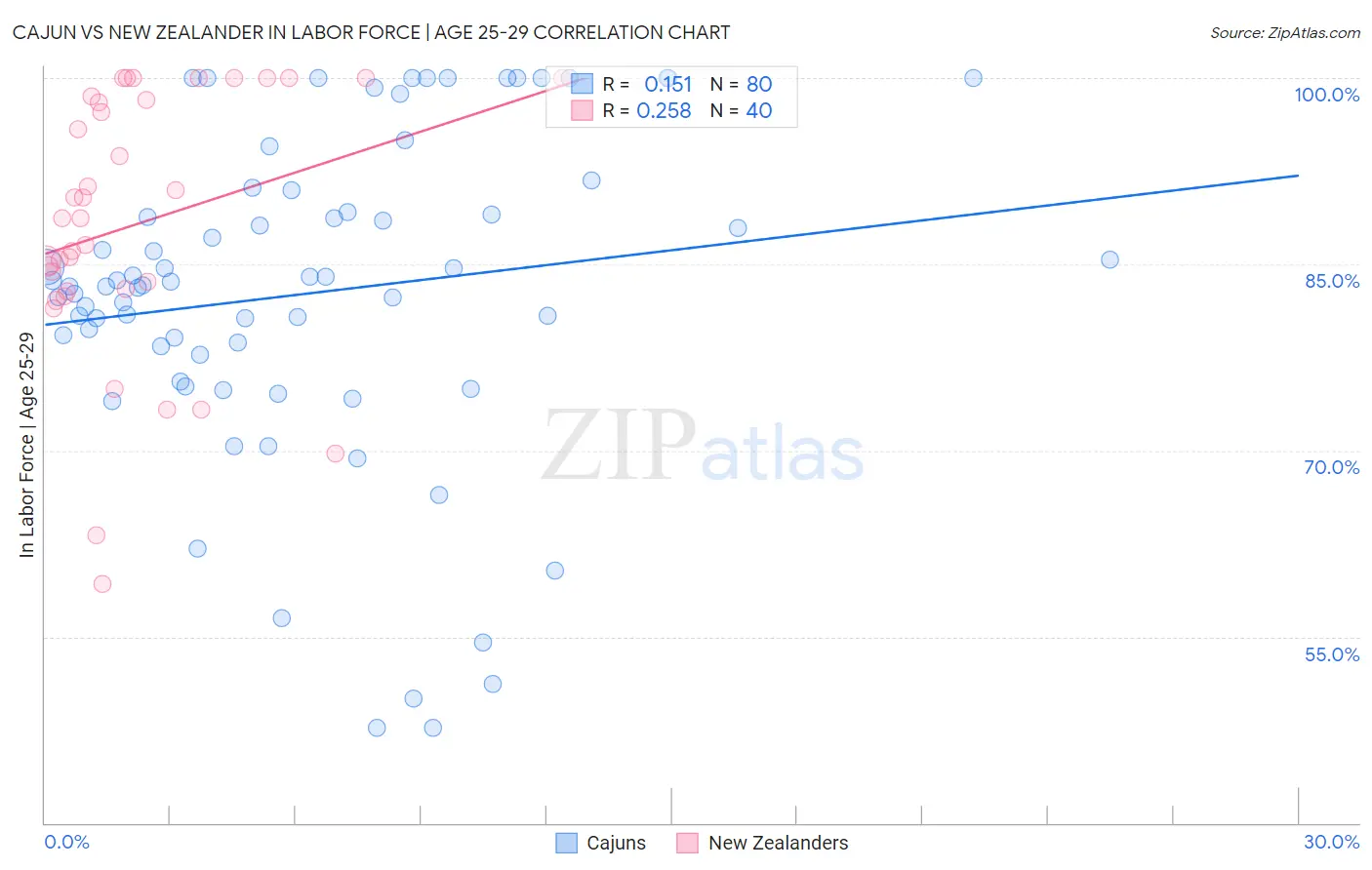 Cajun vs New Zealander In Labor Force | Age 25-29