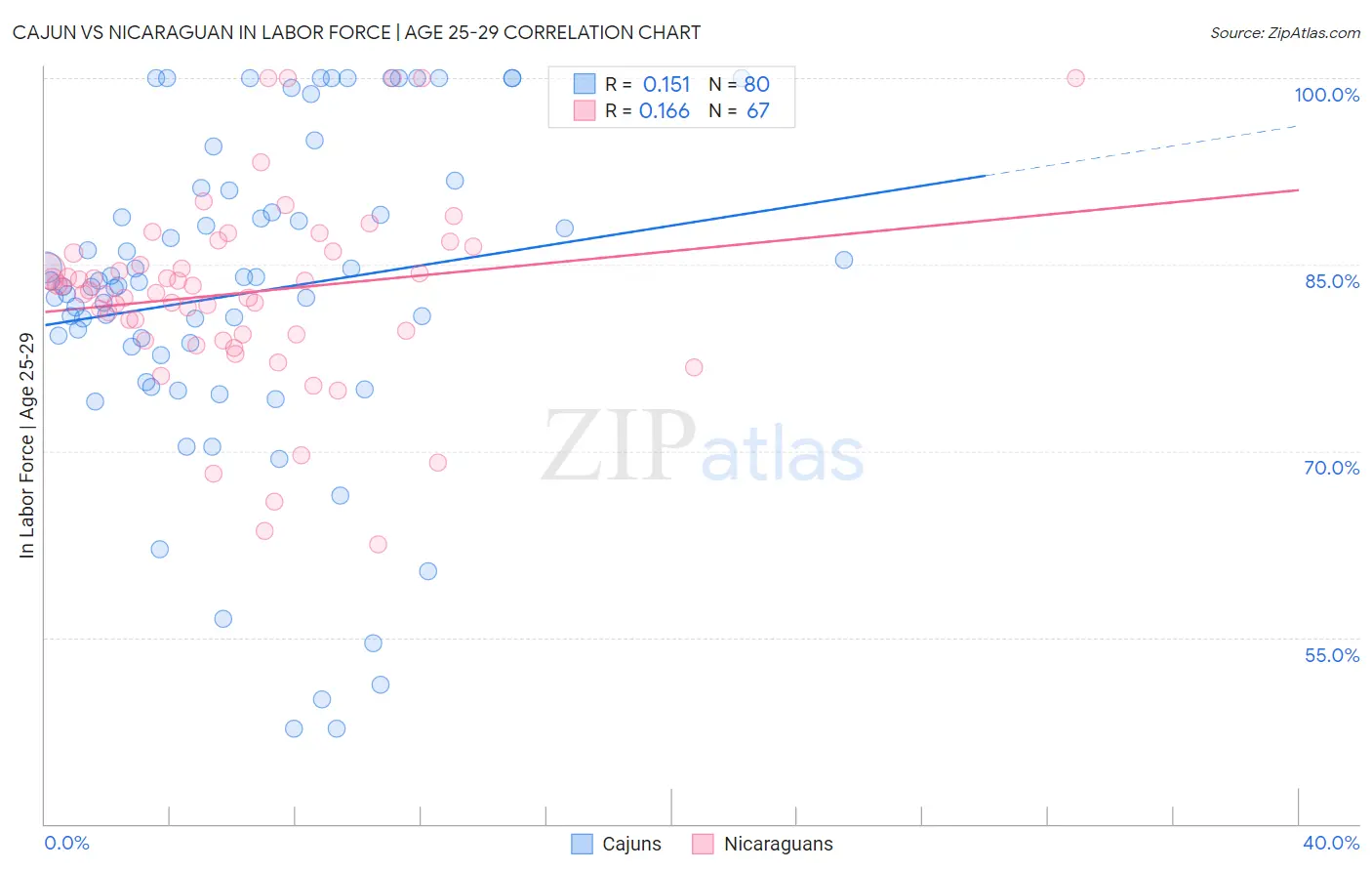 Cajun vs Nicaraguan In Labor Force | Age 25-29