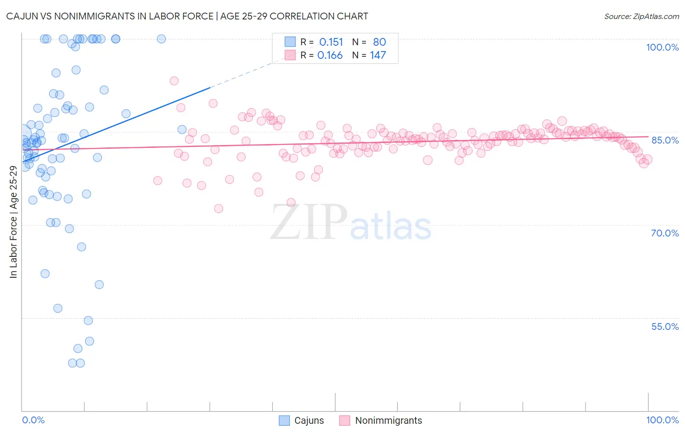 Cajun vs Nonimmigrants In Labor Force | Age 25-29