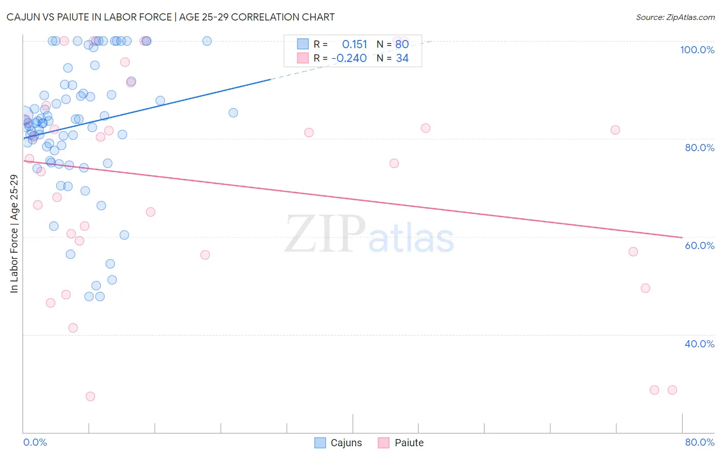 Cajun vs Paiute In Labor Force | Age 25-29