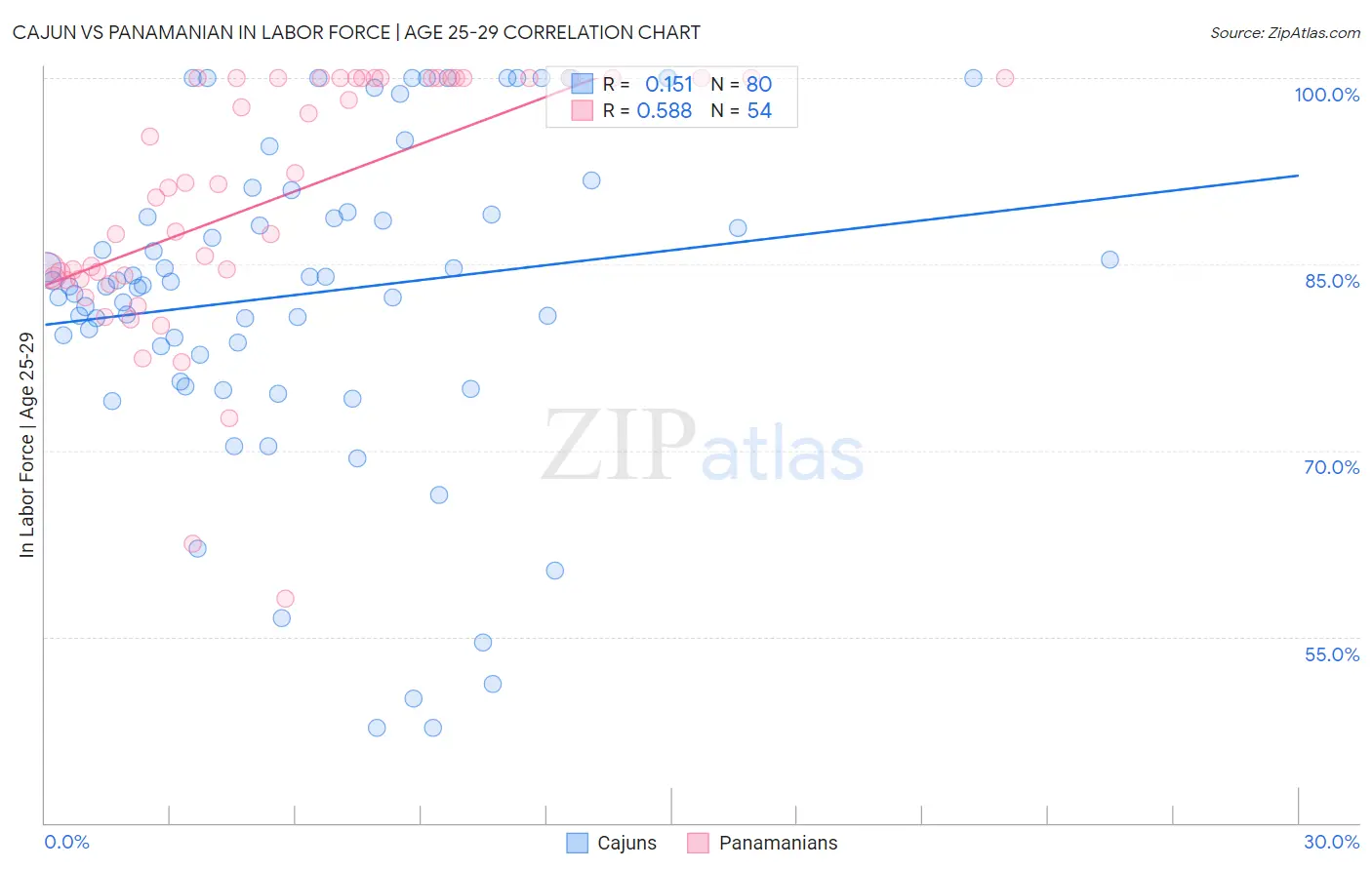 Cajun vs Panamanian In Labor Force | Age 25-29