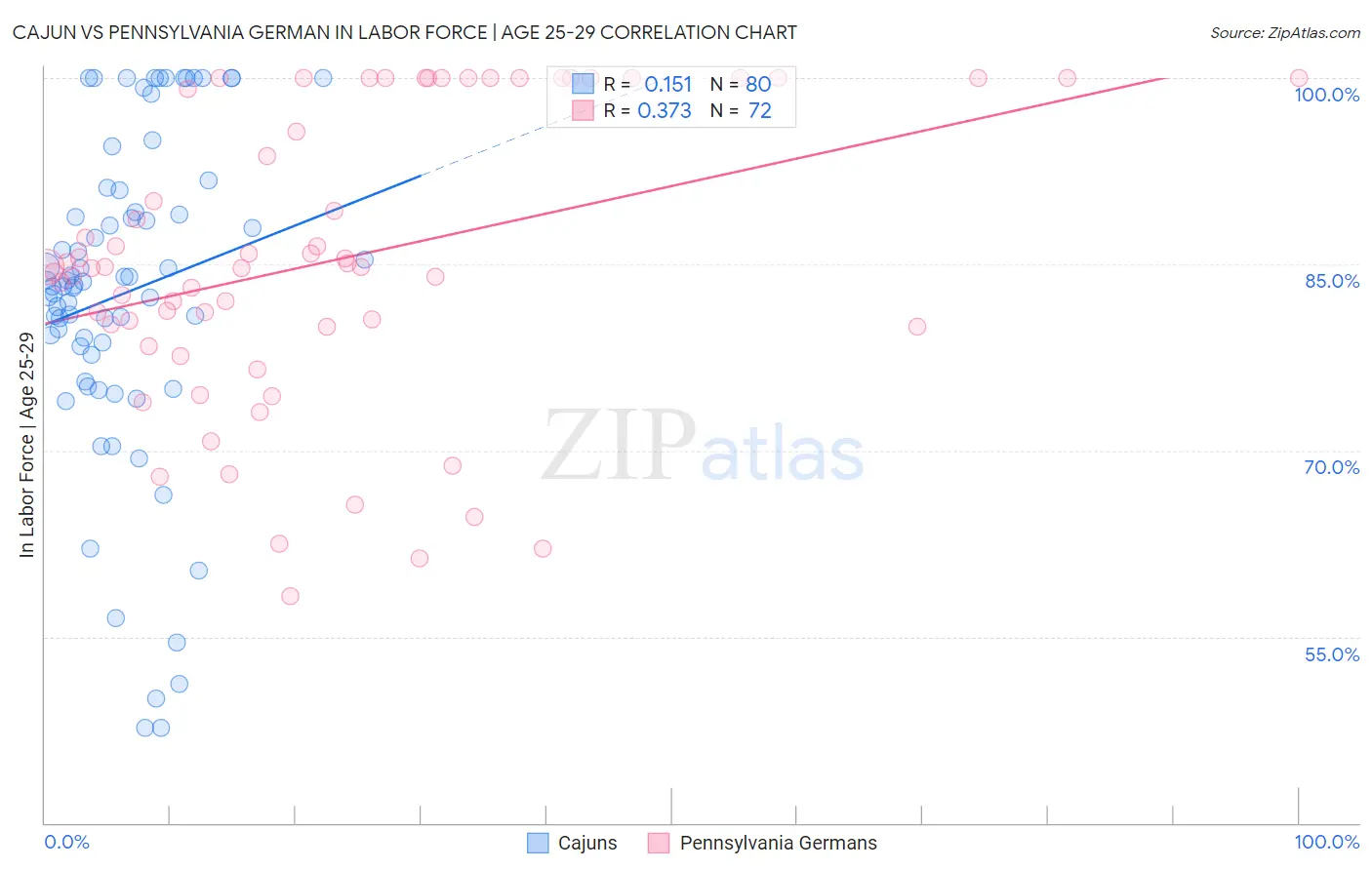 Cajun vs Pennsylvania German In Labor Force | Age 25-29