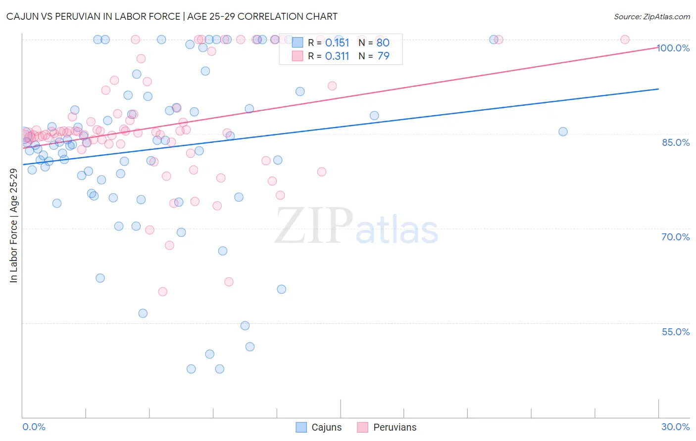 Cajun vs Peruvian In Labor Force | Age 25-29