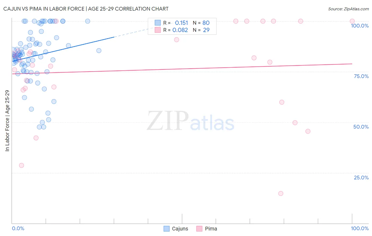 Cajun vs Pima In Labor Force | Age 25-29