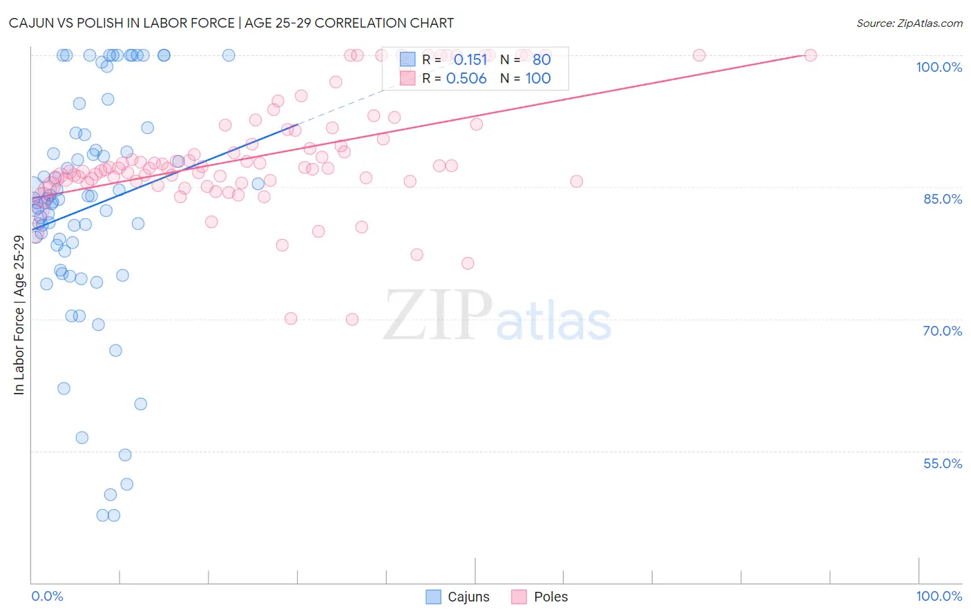 Cajun vs Polish In Labor Force | Age 25-29