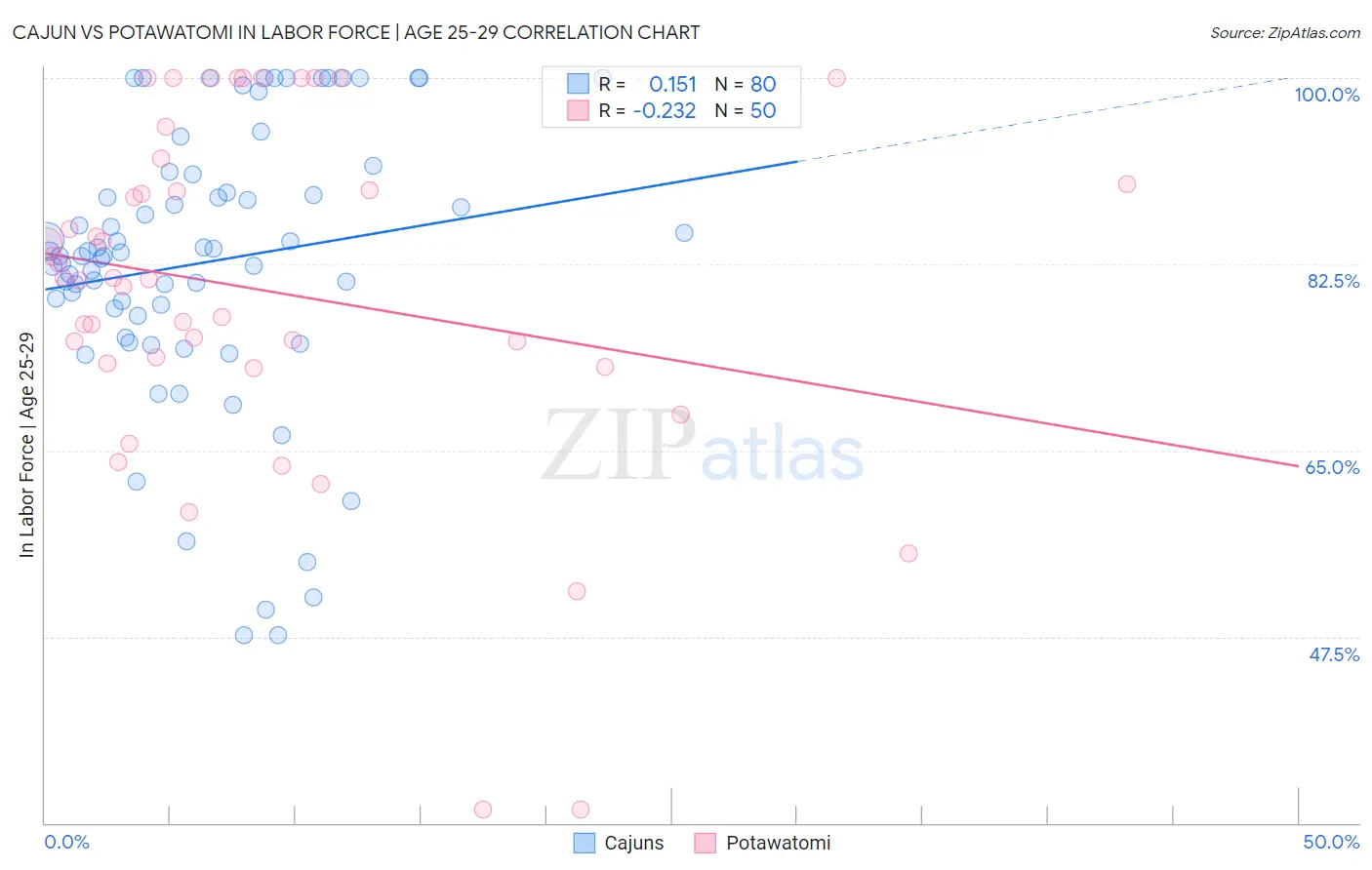 Cajun vs Potawatomi In Labor Force | Age 25-29