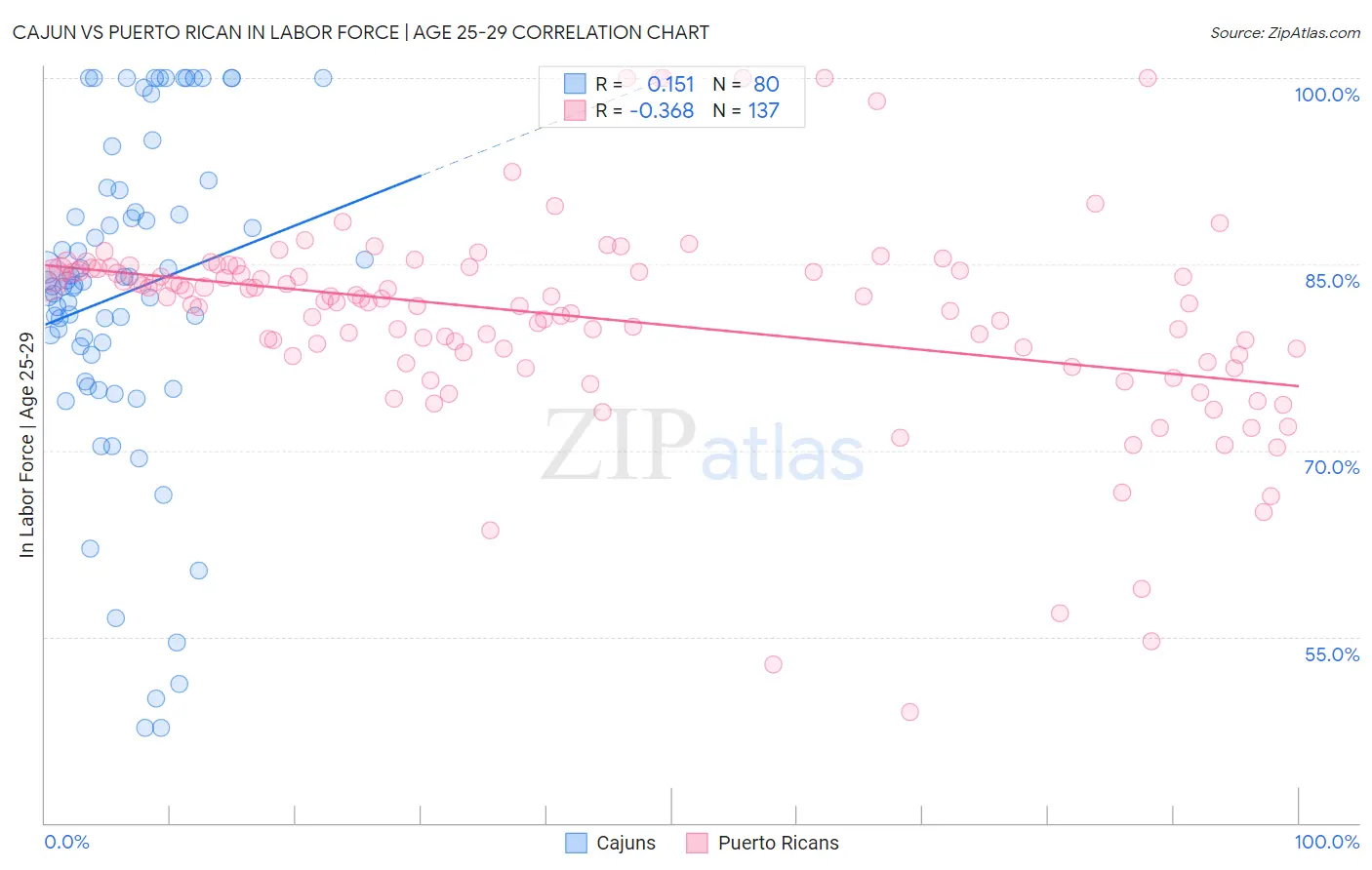 Cajun vs Puerto Rican In Labor Force | Age 25-29