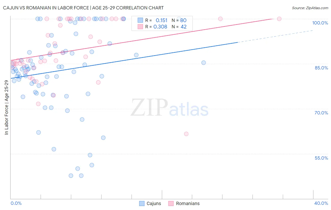 Cajun vs Romanian In Labor Force | Age 25-29