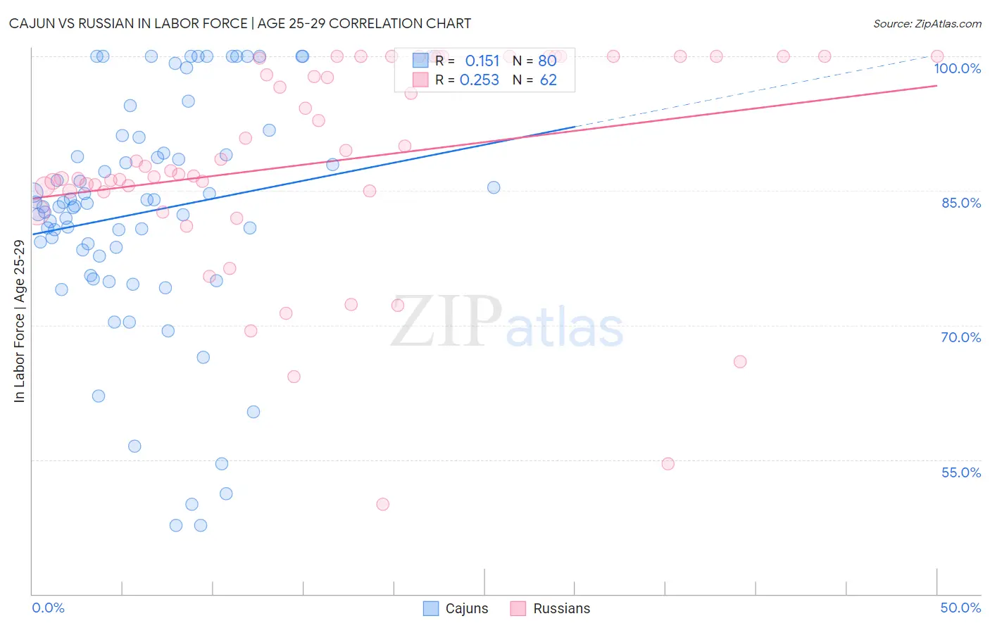 Cajun vs Russian In Labor Force | Age 25-29