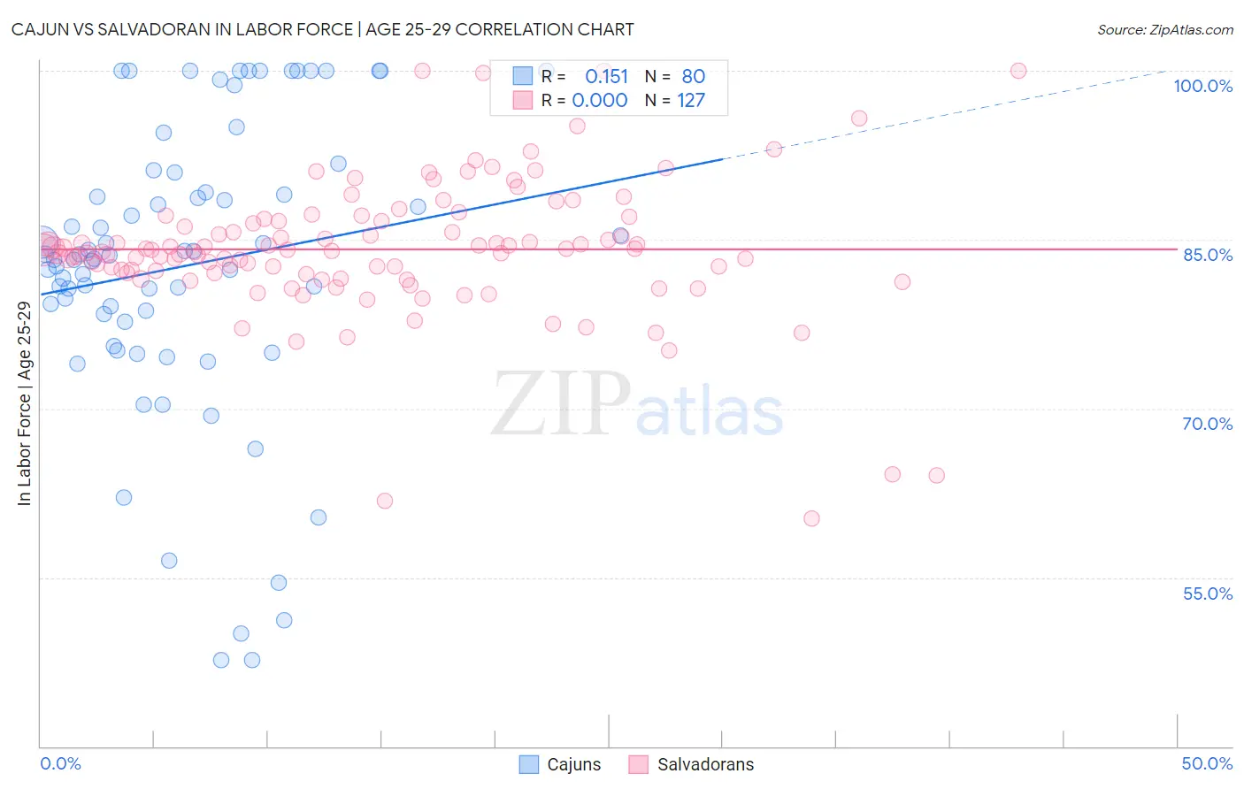 Cajun vs Salvadoran In Labor Force | Age 25-29