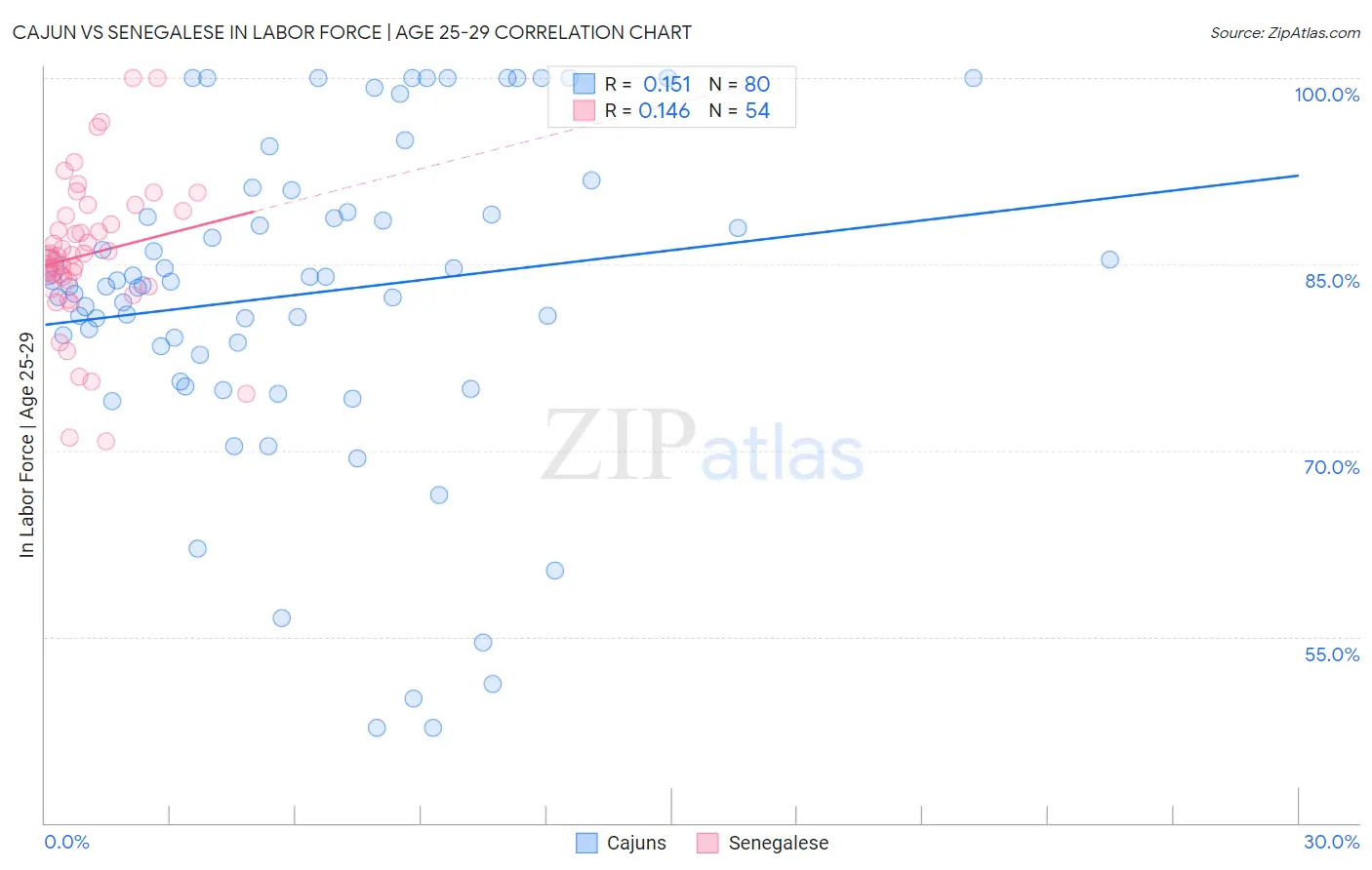 Cajun vs Senegalese In Labor Force | Age 25-29
