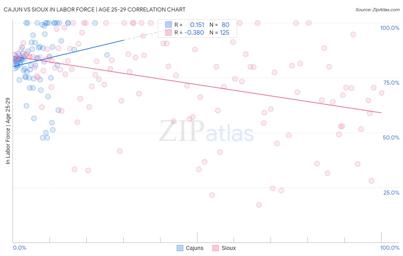 Cajun vs Sioux In Labor Force | Age 25-29