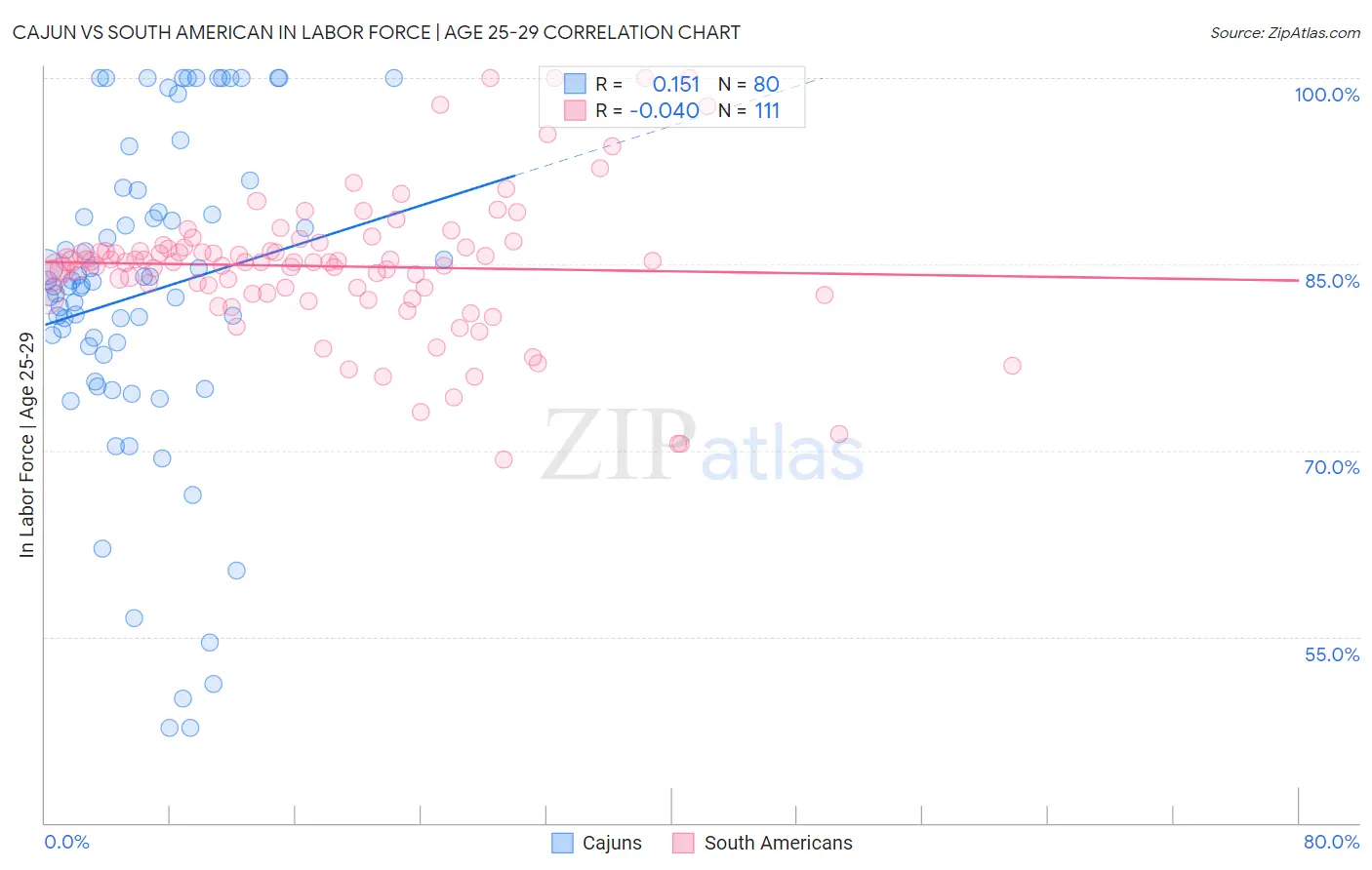 Cajun vs South American In Labor Force | Age 25-29