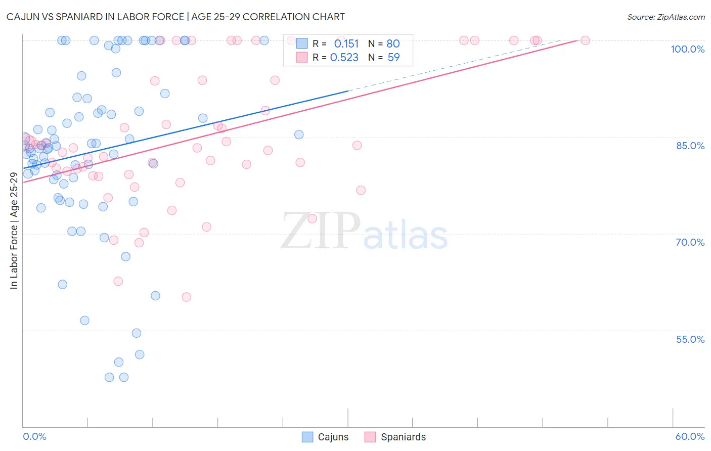 Cajun vs Spaniard In Labor Force | Age 25-29