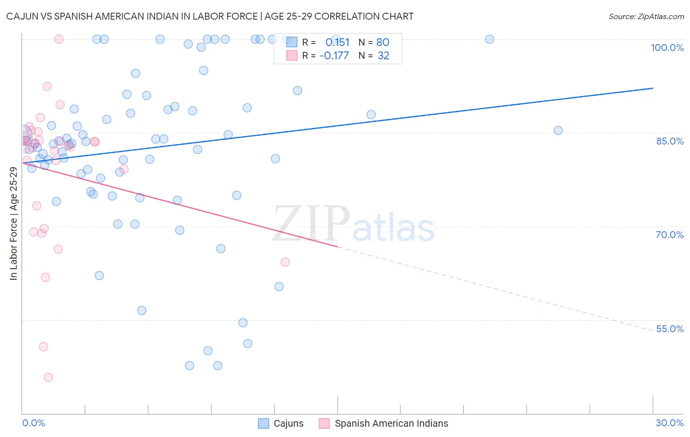 Cajun vs Spanish American Indian In Labor Force | Age 25-29