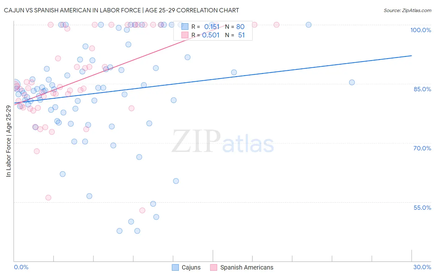 Cajun vs Spanish American In Labor Force | Age 25-29