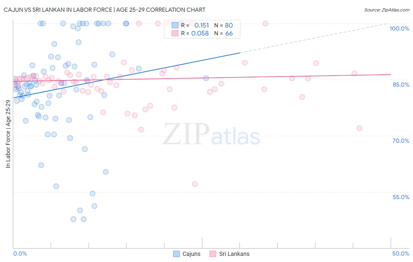 Cajun vs Sri Lankan In Labor Force | Age 25-29
