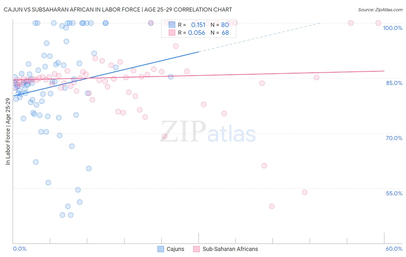 Cajun vs Subsaharan African In Labor Force | Age 25-29