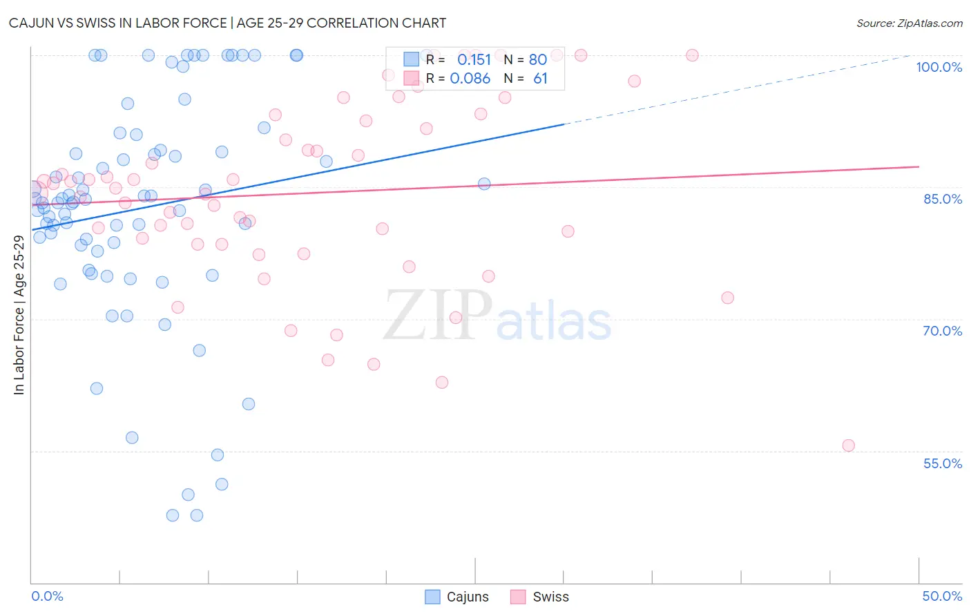 Cajun vs Swiss In Labor Force | Age 25-29