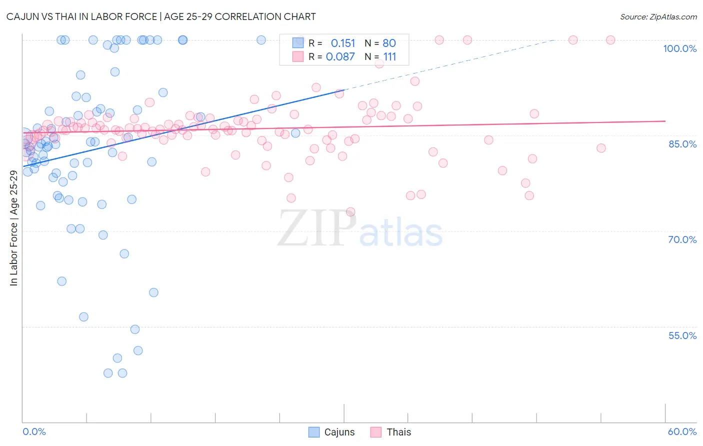 Cajun vs Thai In Labor Force | Age 25-29