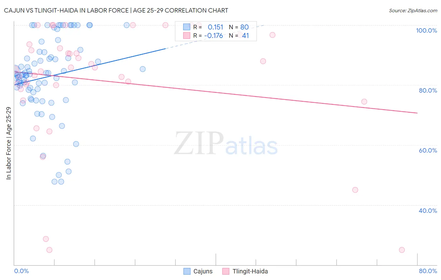 Cajun vs Tlingit-Haida In Labor Force | Age 25-29