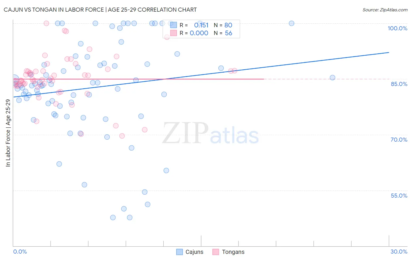 Cajun vs Tongan In Labor Force | Age 25-29