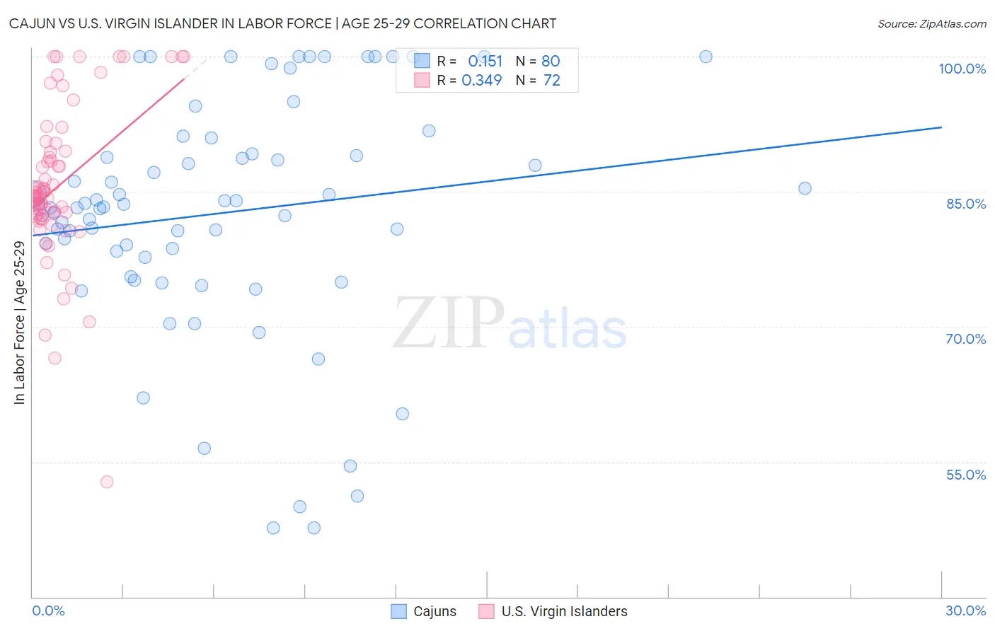 Cajun vs U.S. Virgin Islander In Labor Force | Age 25-29