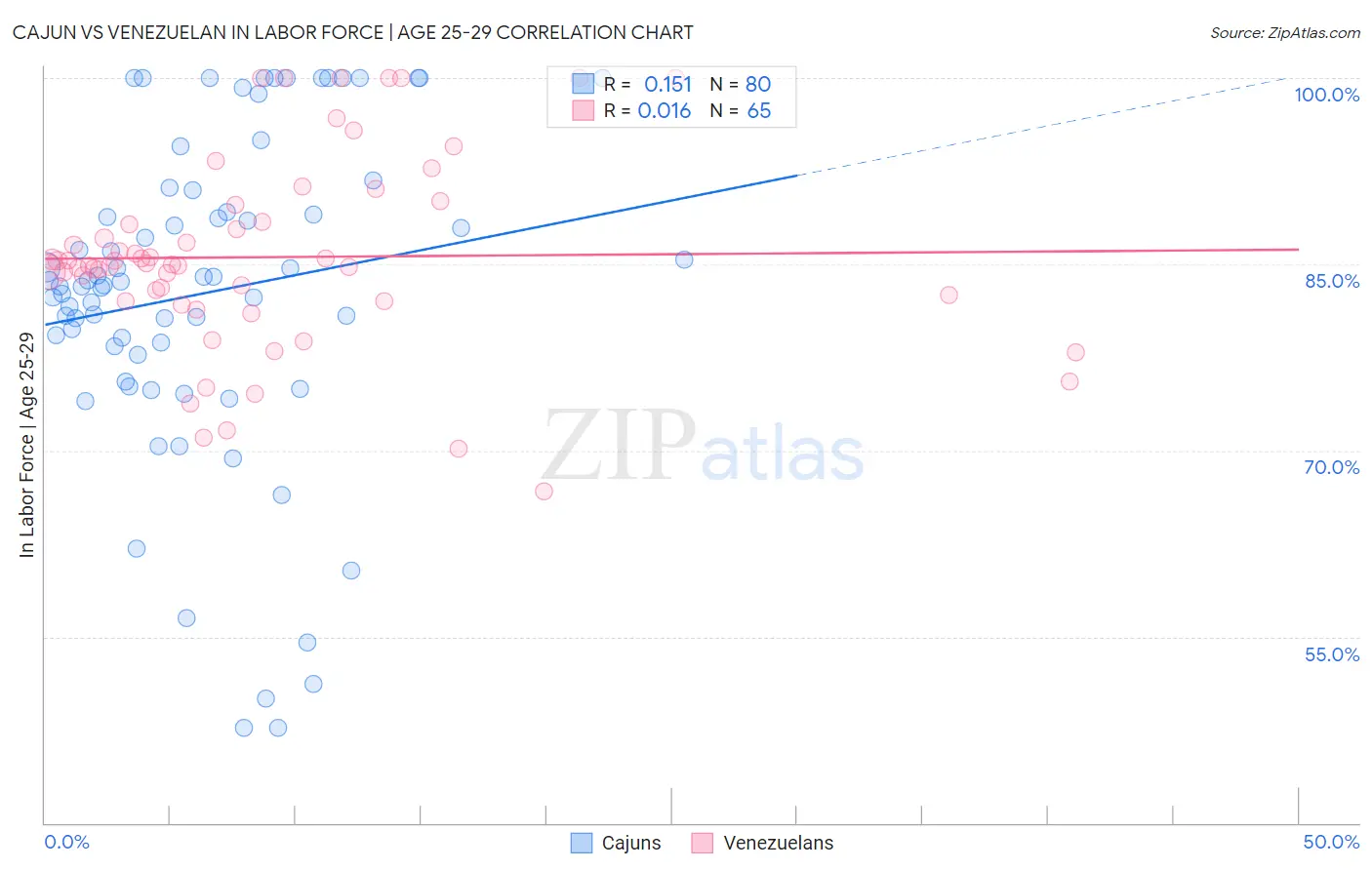 Cajun vs Venezuelan In Labor Force | Age 25-29