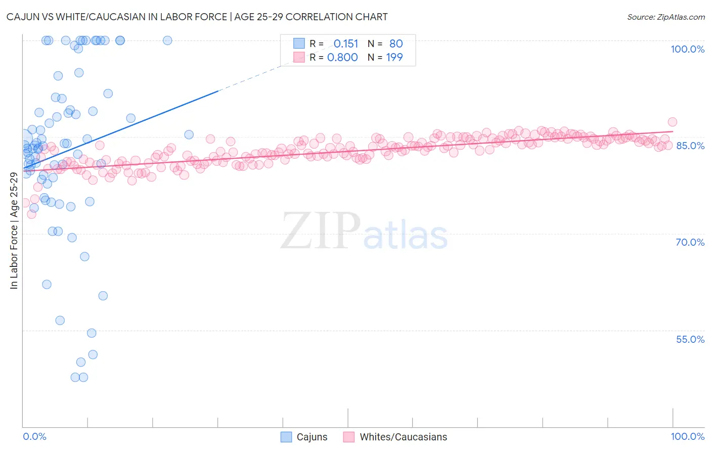 Cajun vs White/Caucasian In Labor Force | Age 25-29