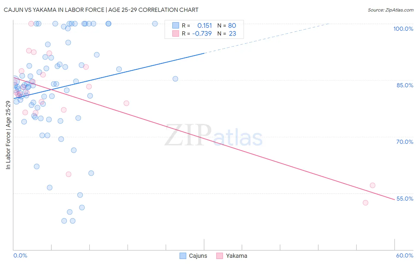 Cajun vs Yakama In Labor Force | Age 25-29