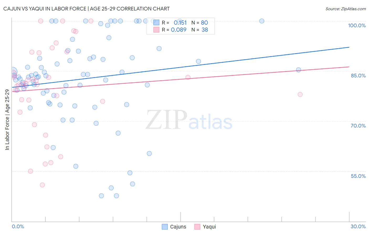 Cajun vs Yaqui In Labor Force | Age 25-29