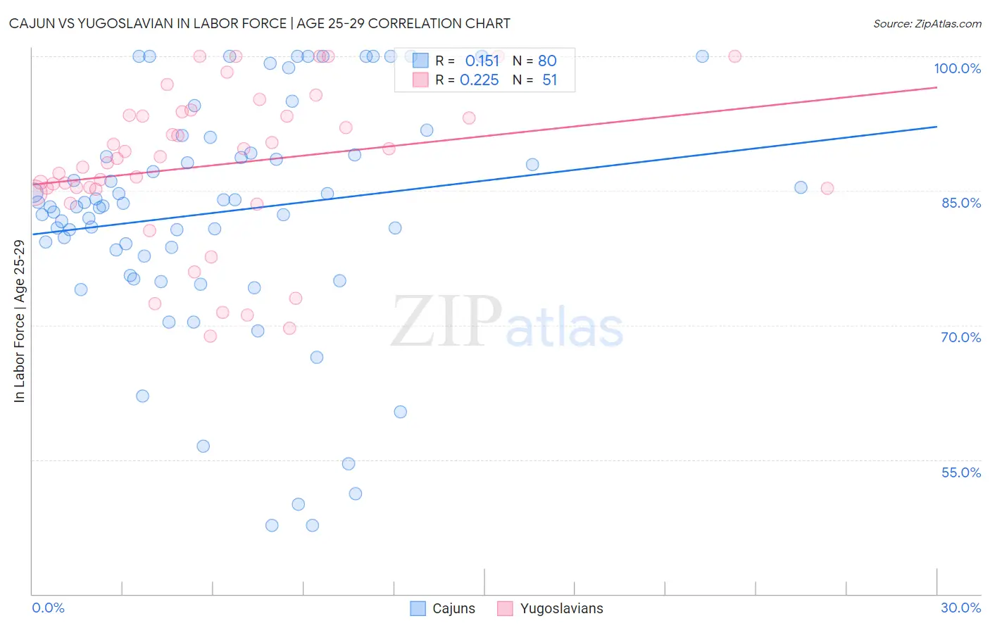 Cajun vs Yugoslavian In Labor Force | Age 25-29